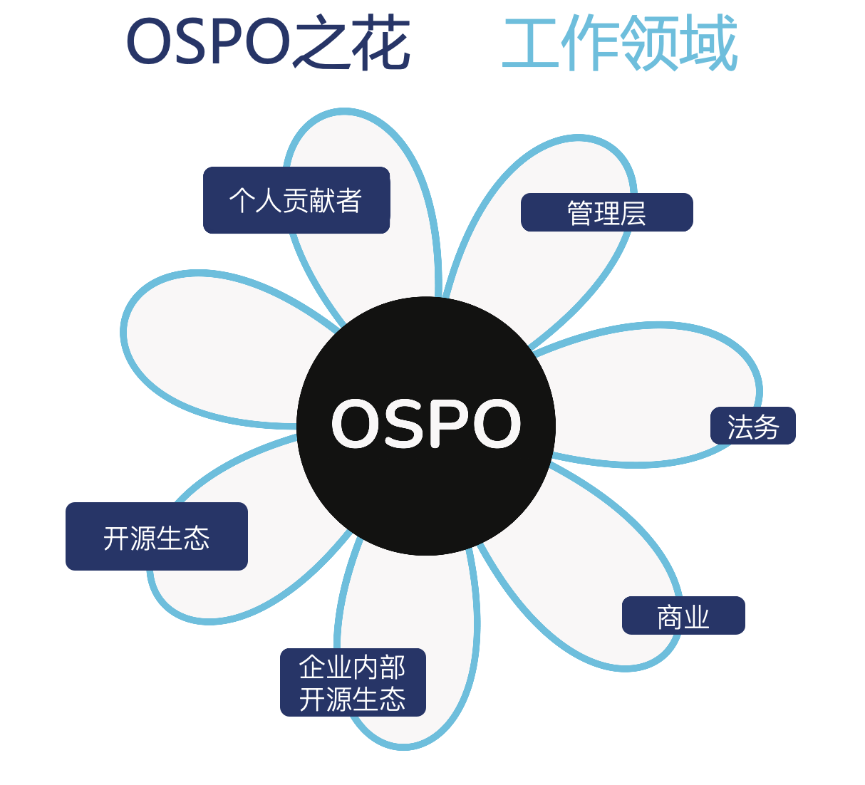 ospoflower